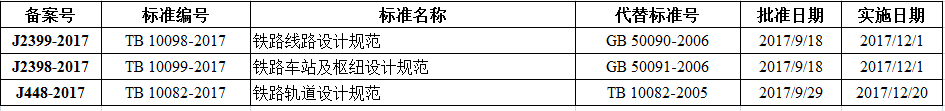 鐵路線路設(shè)計(jì)規(guī)范等三項(xiàng)比建筑行業(yè)標(biāo)準(zhǔn)備案出臺(tái)！