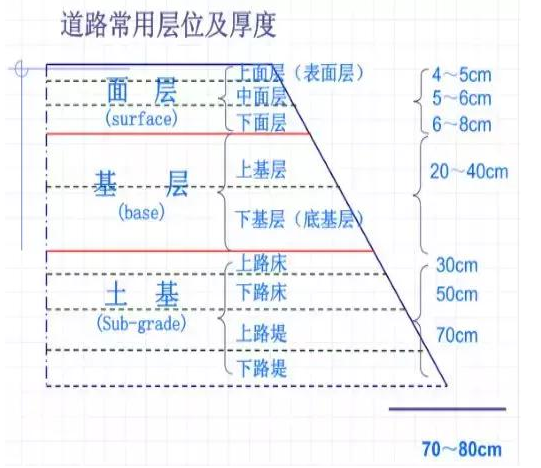 公路路基路面設(shè)計(jì)體會(huì)，滿滿的都是不能疏忽的細(xì)節(jié)！