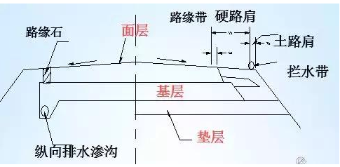 公路路基路面設(shè)計(jì)體會(huì)，滿滿的都是不能疏忽的細(xì)節(jié)！